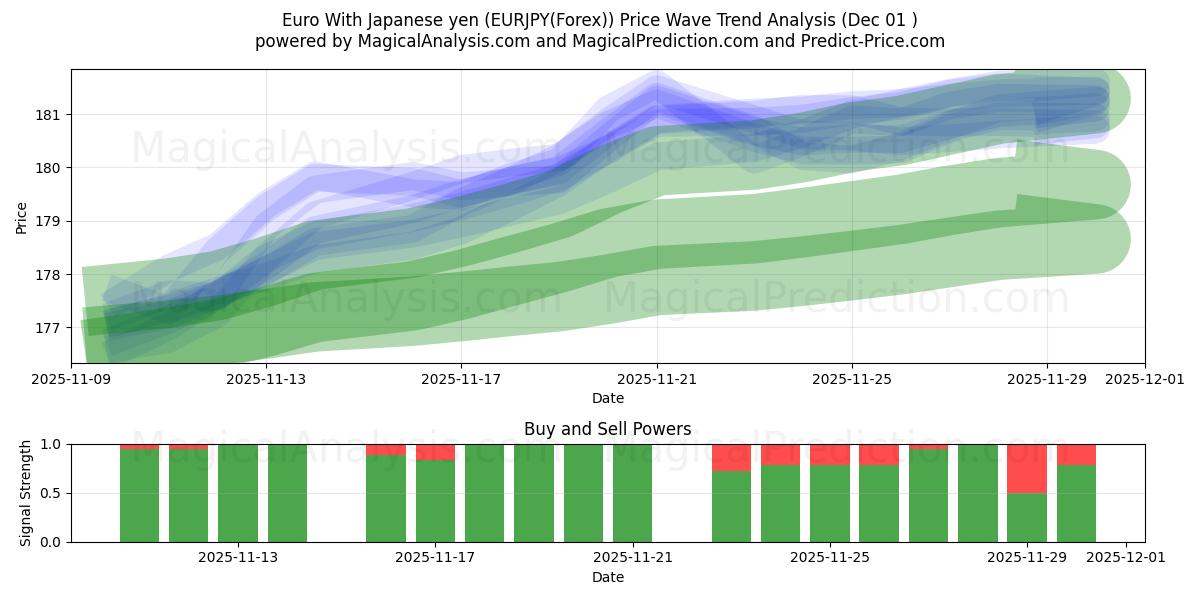  Евро к японской иене (EURJPY(Forex)) Support and Resistance area (30 Nov) 