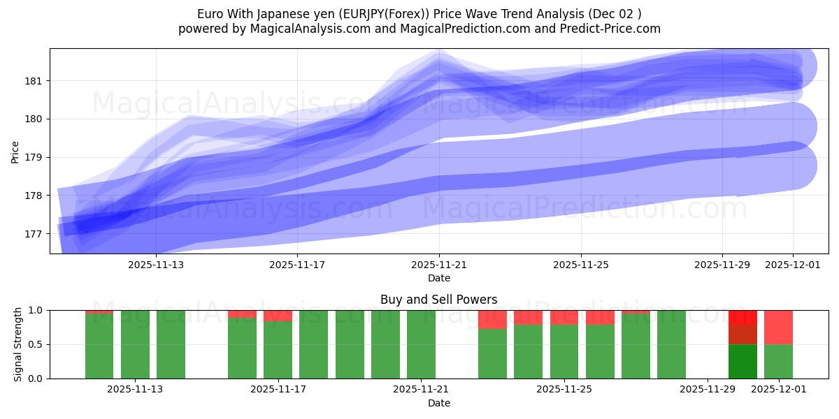  ユーロ 日本円あり (EURJPY(Forex)) Support and Resistance area (01 Dec) 