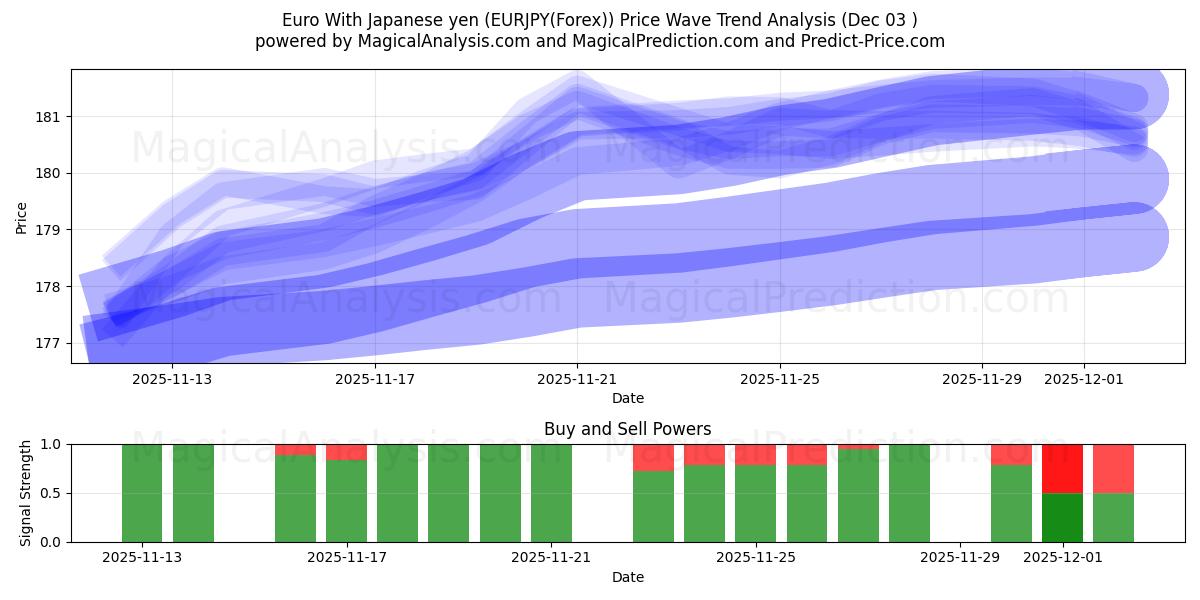  Euro With Japanese yen (EURJPY(Forex)) Support and Resistance area (02 Dec) 