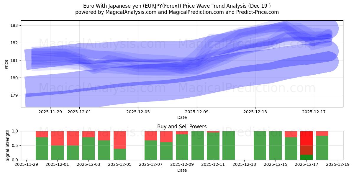 जापानी येन के साथ यूरो (EURJPY(Forex)) Support and Resistance area (18 Dec) 