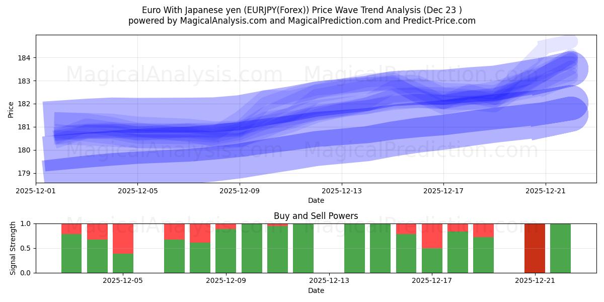  Euro With Japanese yen (EURJPY(Forex)) Support and Resistance area (22 Dec) 