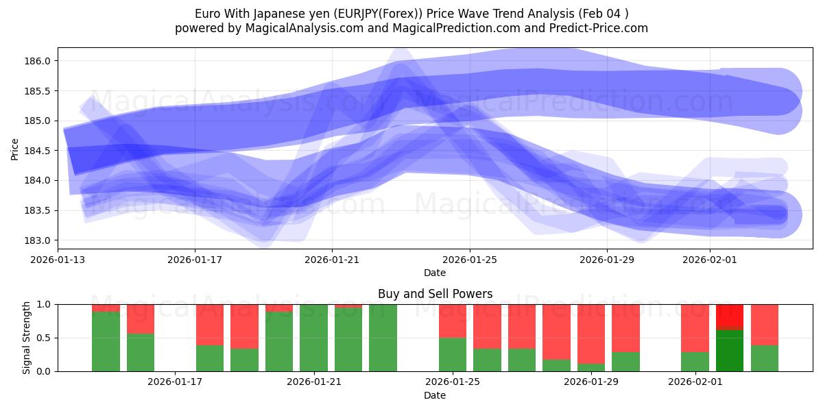 ユーロ 日本円あり (EURJPY(Forex)) Support and Resistance area (03 Feb) 