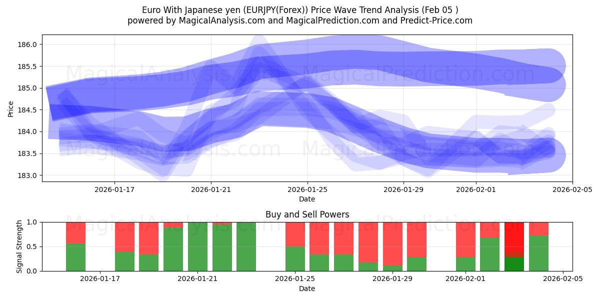  Euro Japon Yeni ile (EURJPY(Forex)) Support and Resistance area (04 Feb) 