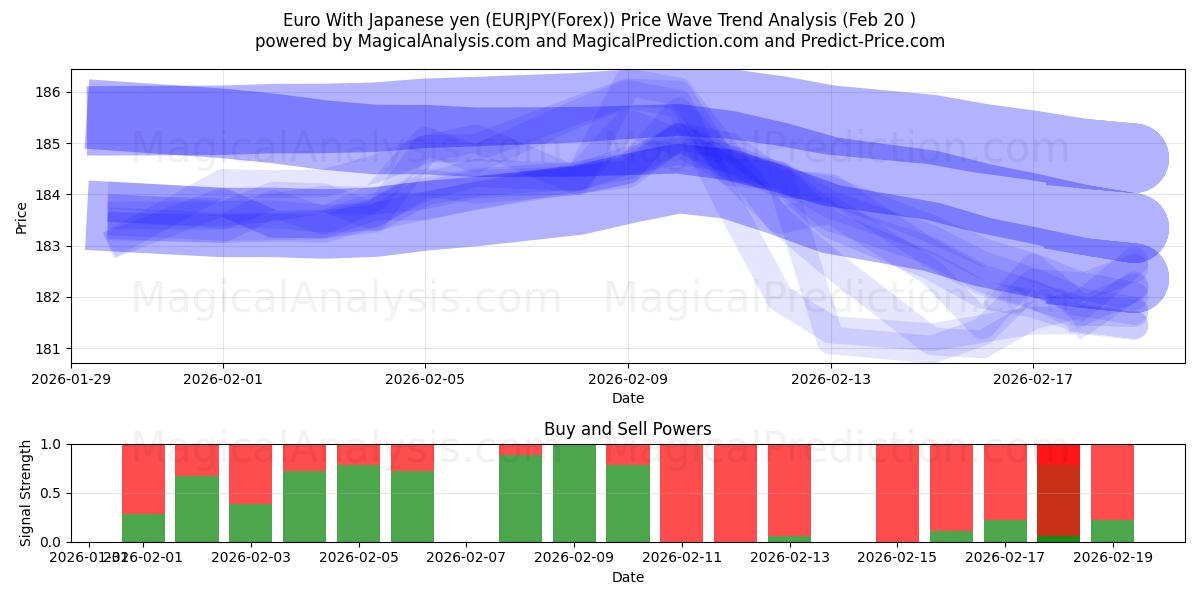  欧元兑日元 (EURJPY(Forex)) Support and Resistance area (19 Feb) 