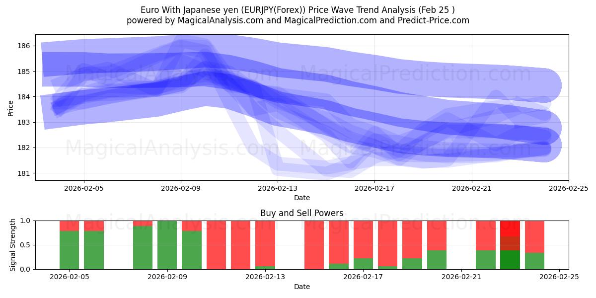  Euro avec yen japonais (EURJPY(Forex)) Support and Resistance area (24 Feb) 