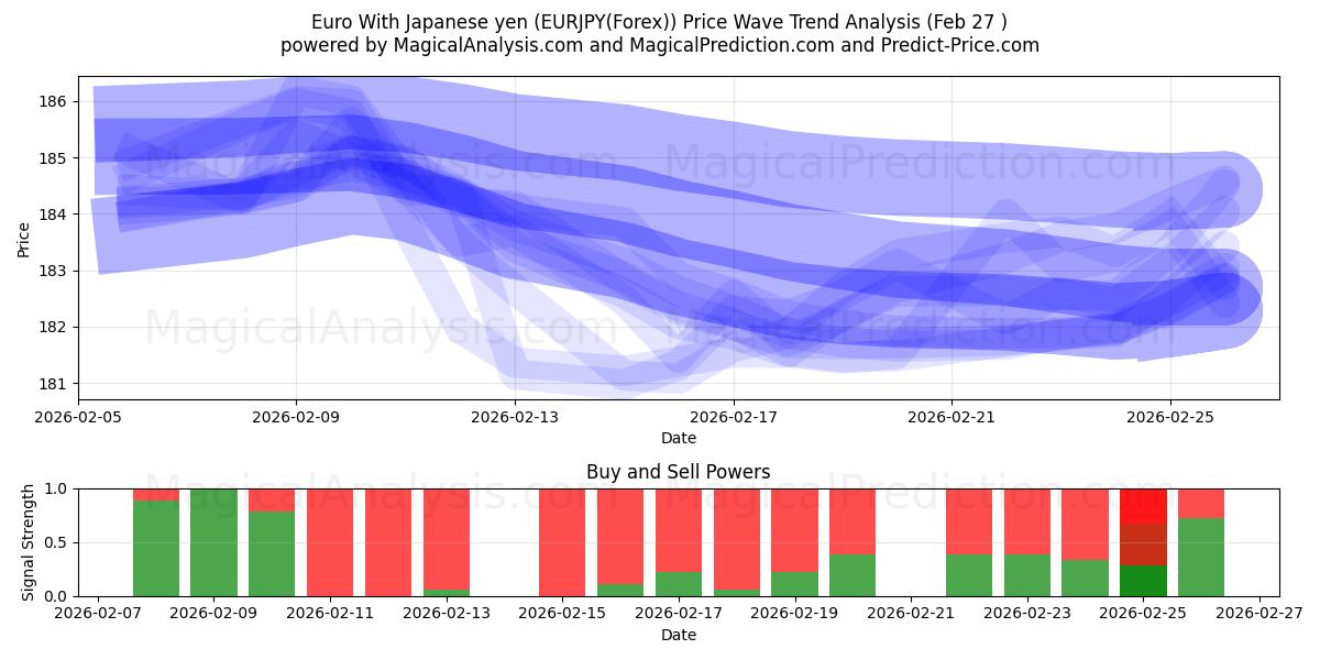  Euro Japanin jenin kanssa (EURJPY(Forex)) Support and Resistance area (26 Feb) 