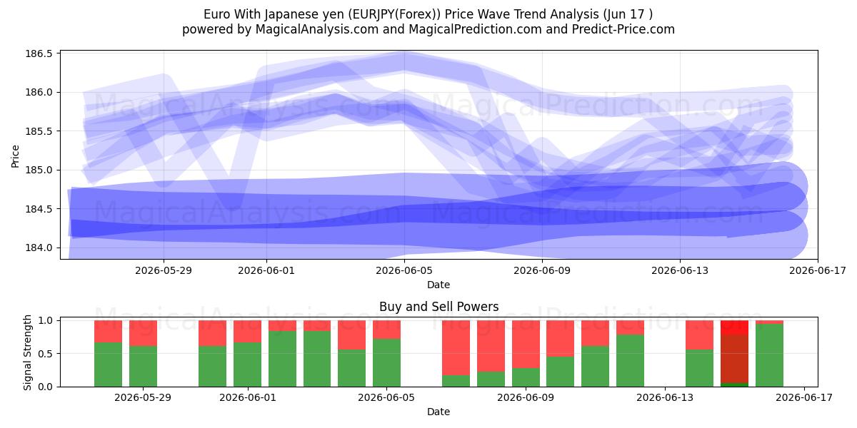  یورو با ین ژاپن (EURJPY(Forex)) Support and Resistance area (08 Jun) 