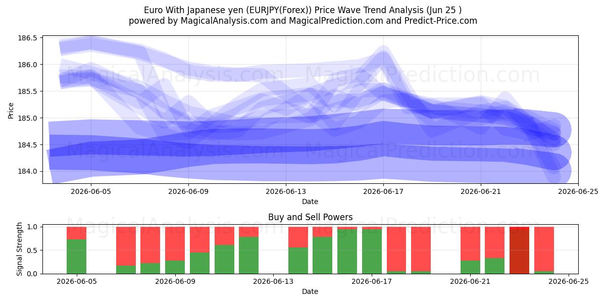  유로 일본 엔화 (EURJPY(Forex)) Support and Resistance area (24 Jun) 