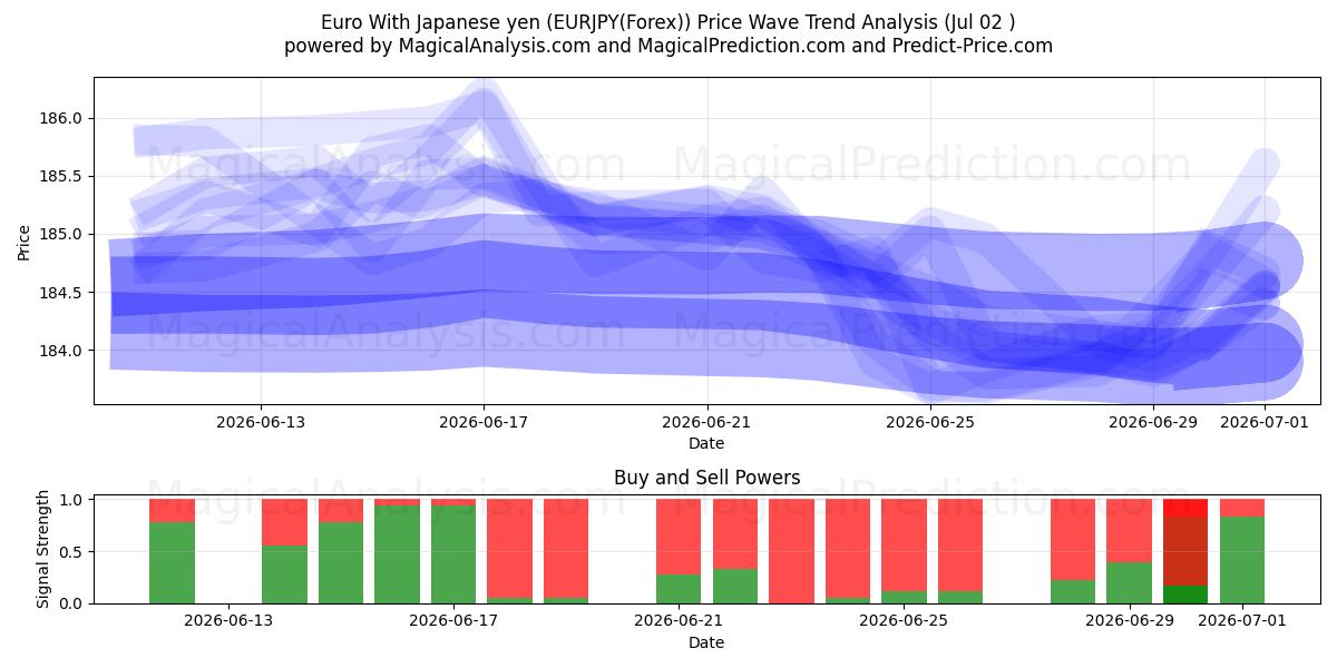  Euro med japanske yen (EURJPY(Forex)) Support and Resistance area (01 Jul) 