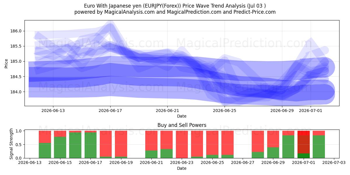  ユーロ 日本円あり (EURJPY(Forex)) Support and Resistance area (02 Jul) 