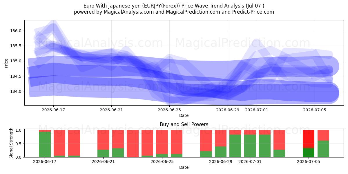  Euro mit japanischem Yen (EURJPY(Forex)) Support and Resistance area (06 Jul) 