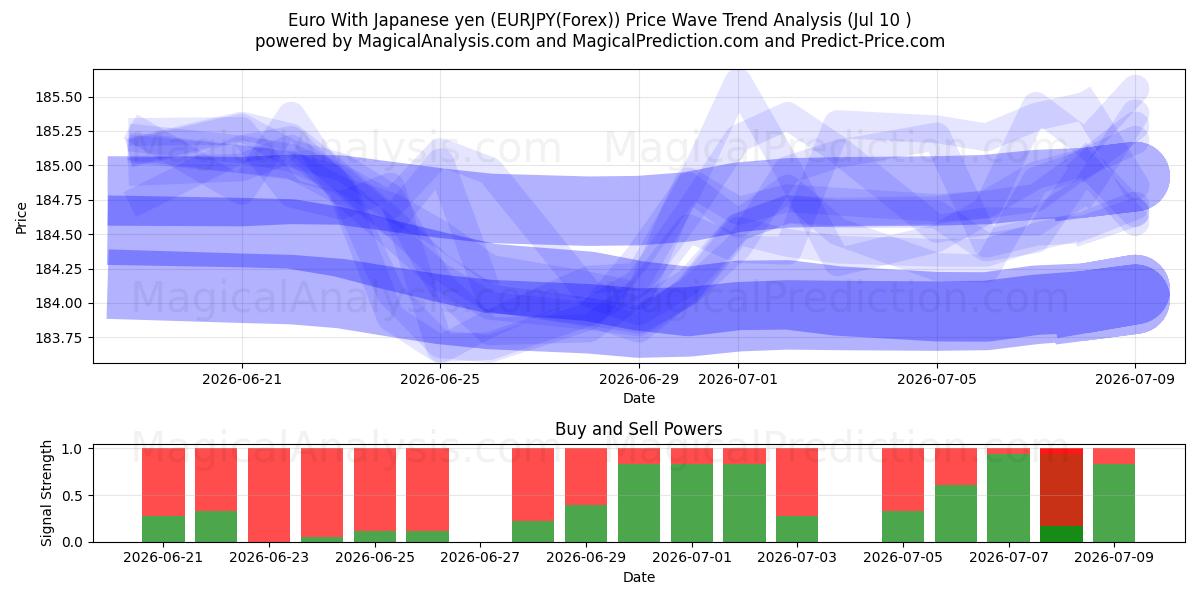  یورو با ین ژاپن (EURJPY(Forex)) Support and Resistance area (09 Jul) 