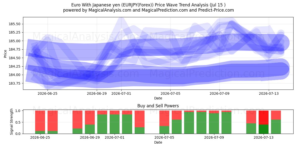  유로 일본 엔화 (EURJPY(Forex)) Support and Resistance area (14 Jul) 