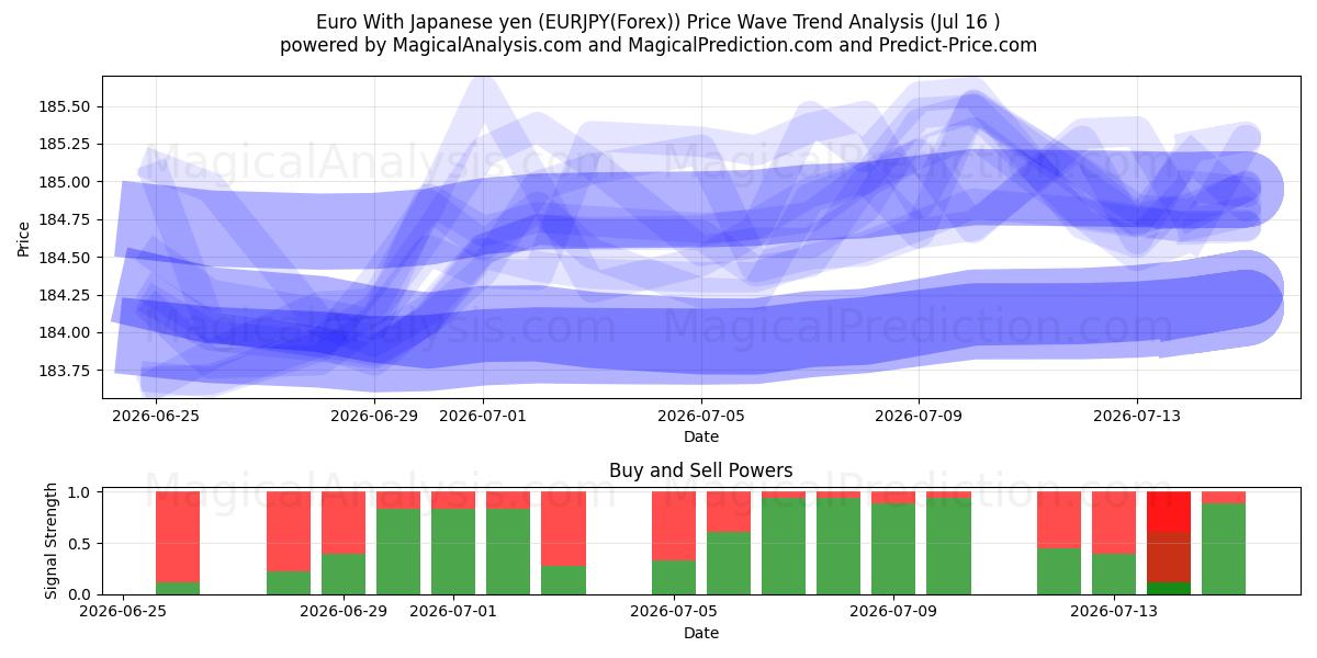  Euro med japanske yen (EURJPY(Forex)) Support and Resistance area (15 Jul) 