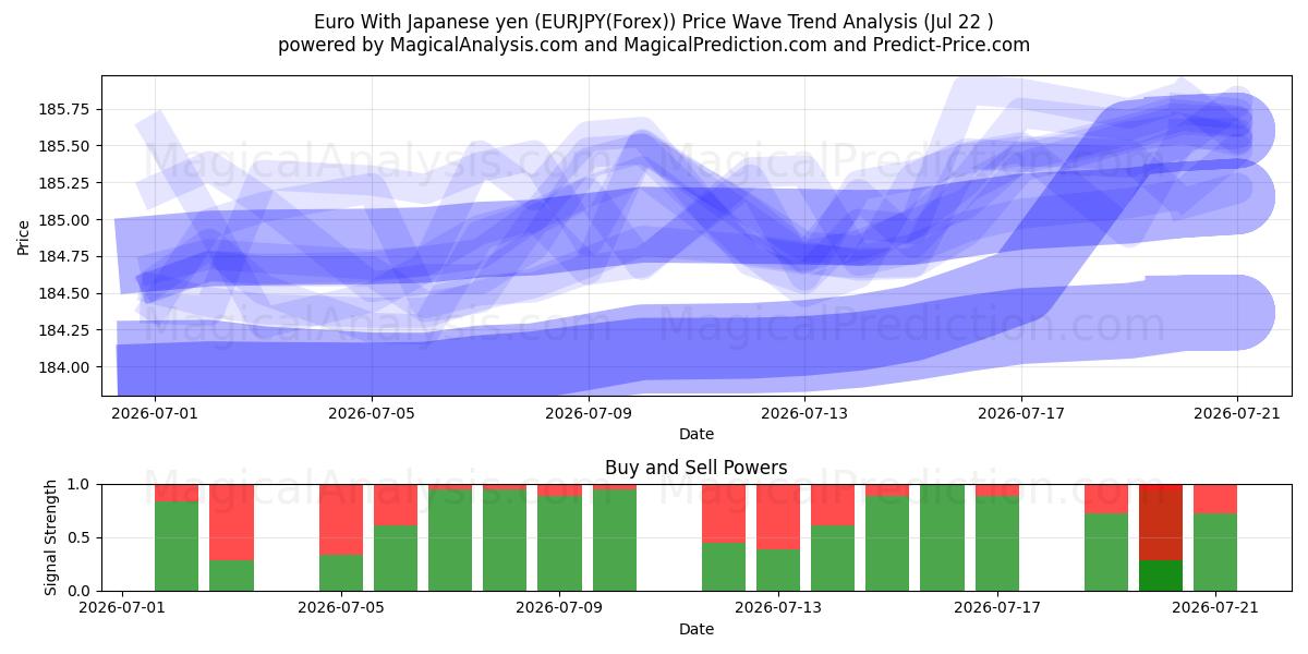  Euro Met Japanse Yen (EURJPY(Forex)) Support and Resistance area (21 Jul) 