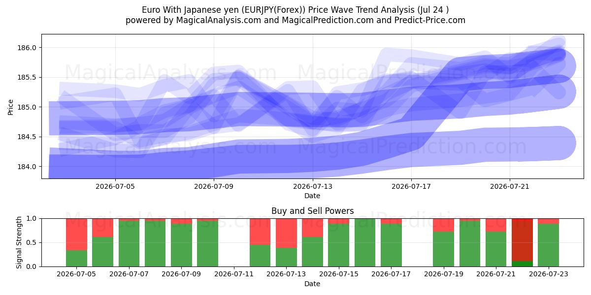  ユーロ 日本円あり (EURJPY(Forex)) Support and Resistance area (23 Jul) 