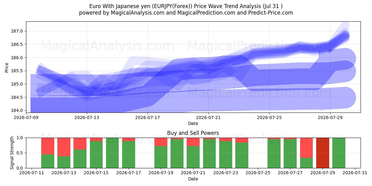  Euro Con yen giapponese (EURJPY(Forex)) Support and Resistance area (30 Jul) 