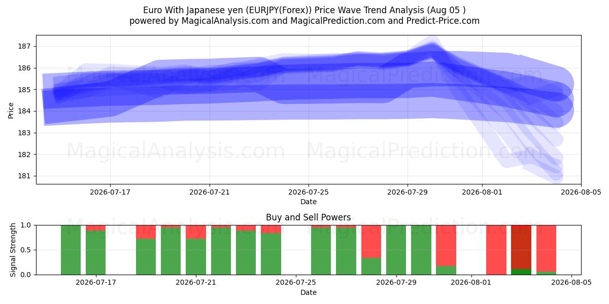  Euro With Japanese yen (EURJPY(Forex)) Support and Resistance area (04 Aug) 
