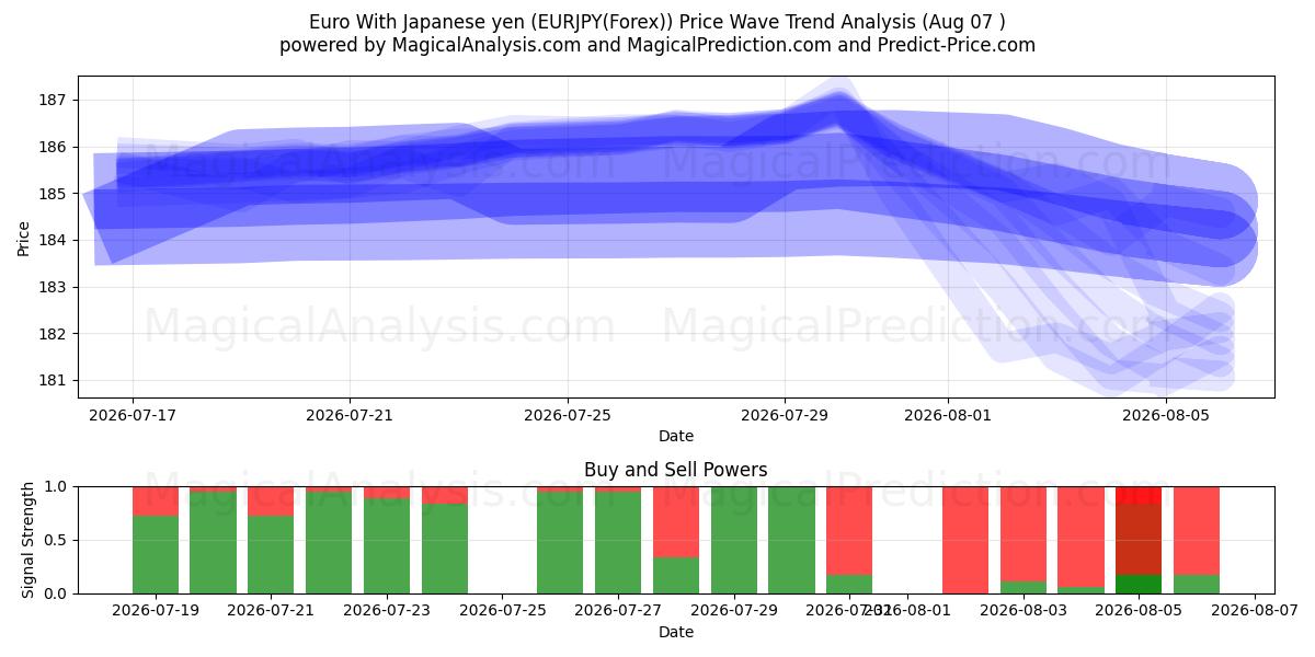 Euro med japanske yen (EURJPY(Forex)) Support and Resistance area (06 Aug) 