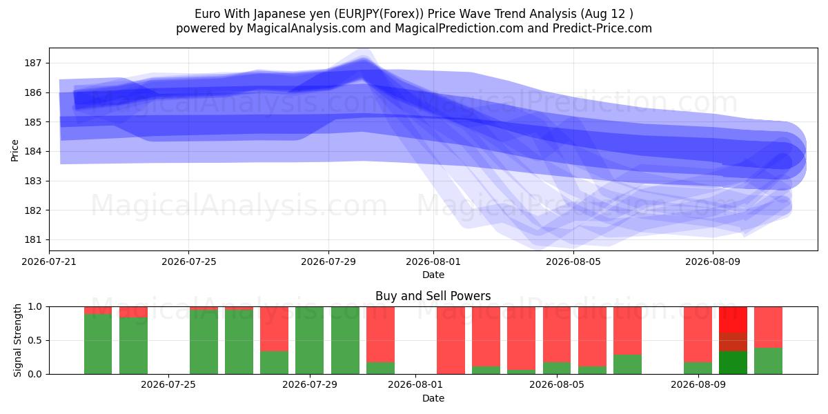  Euro avec yen japonais (EURJPY(Forex)) Support and Resistance area (11 Aug) 