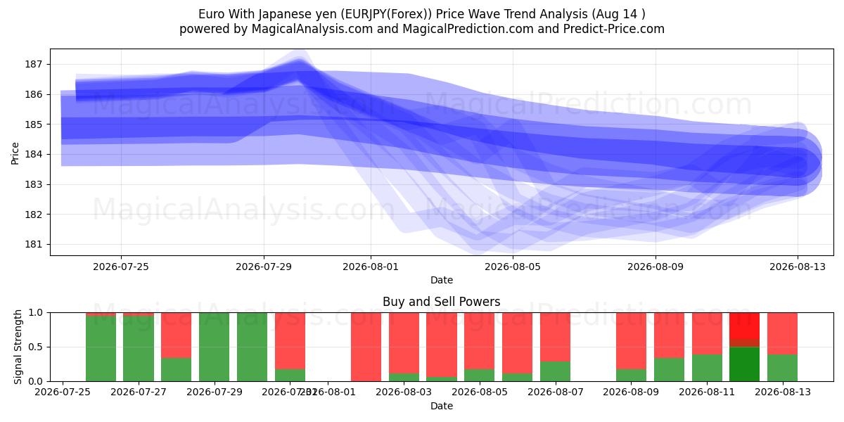  Euro Met Japanse Yen (EURJPY(Forex)) Support and Resistance area (12 Aug) 
