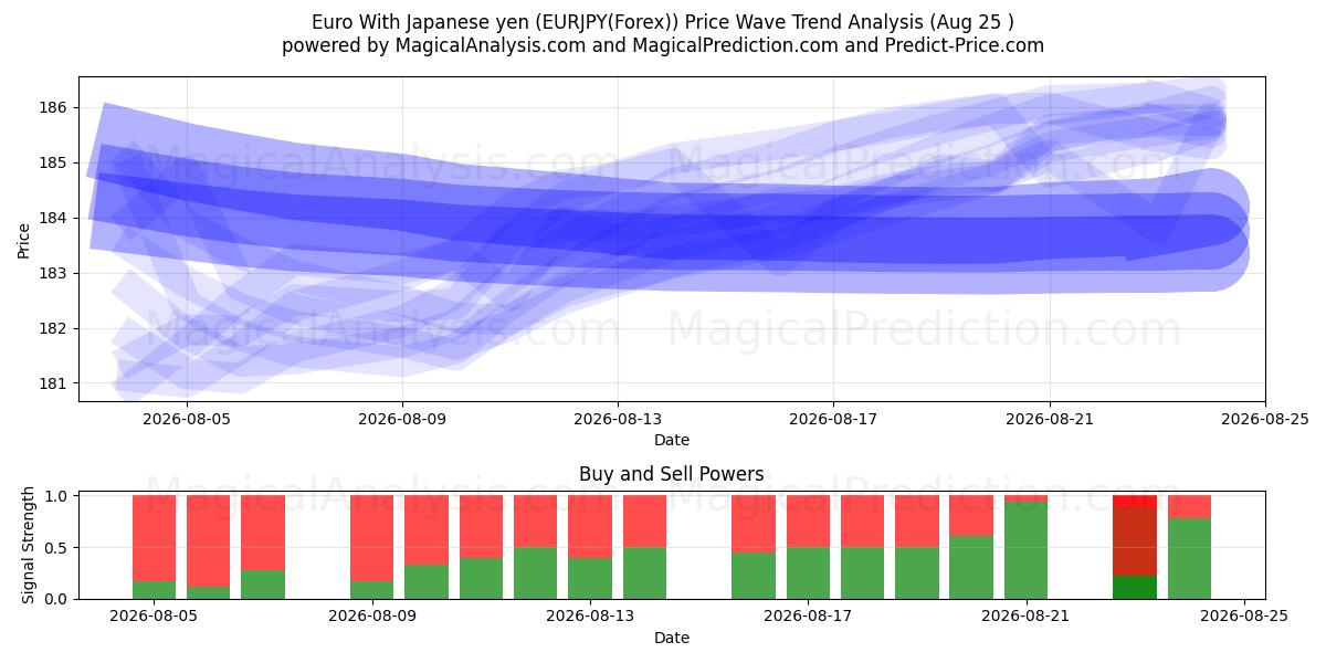  Euro With Japanese yen (EURJPY(Forex)) Support and Resistance area (24 Aug) 