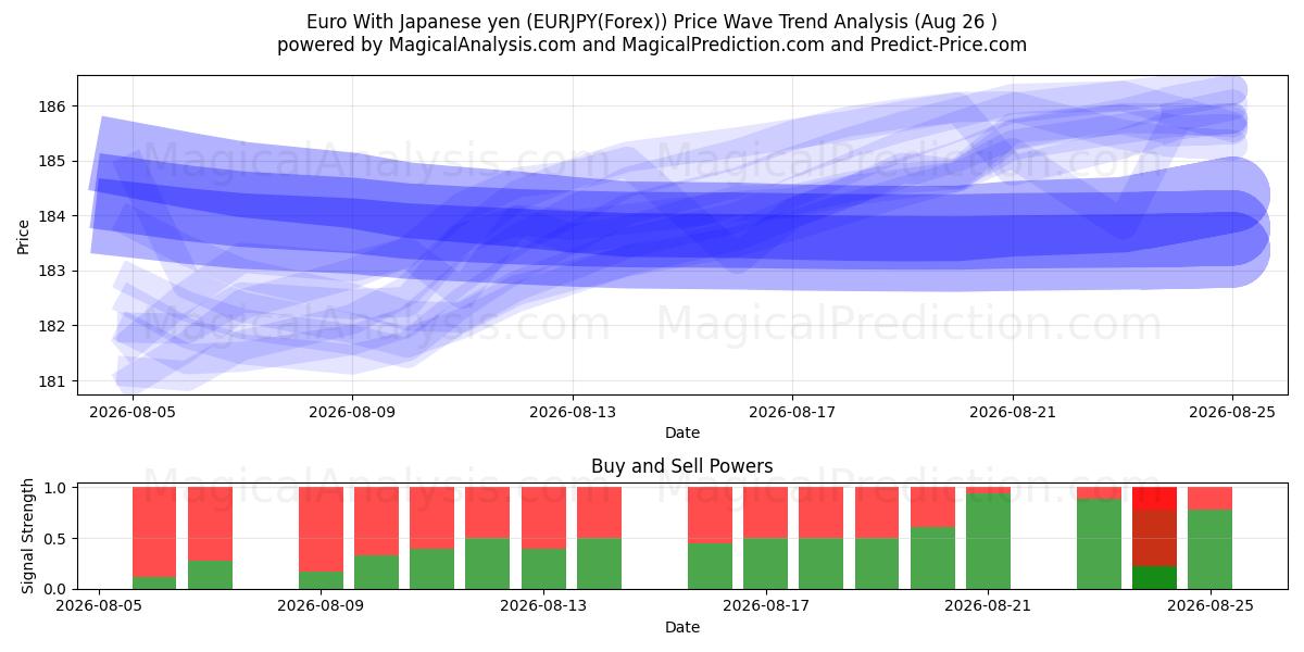  유로 일본 엔화 (EURJPY(Forex)) Support and Resistance area (25 Aug) 