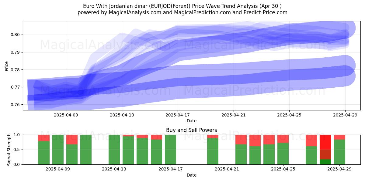  ユーロ ヨルダン ディナール付き (EURJOD(Forex)) Support and Resistance area (30 Apr) 