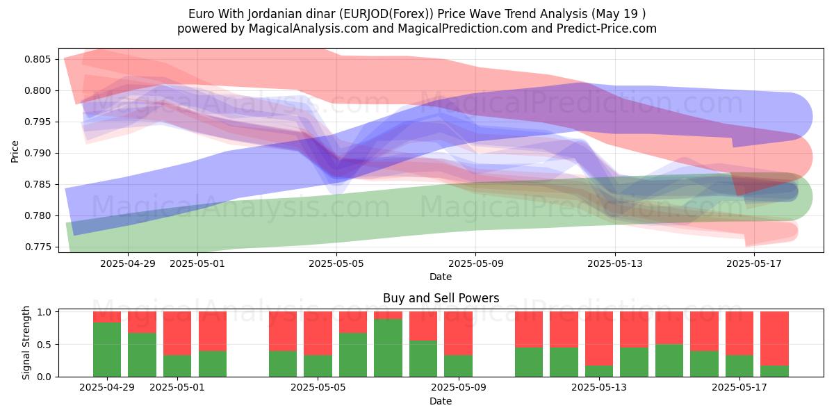  Euro med jordansk dinar (EURJOD(Forex)) Support and Resistance area (19 May) 