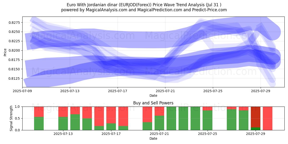  Euro With Jordanian dinar (EURJOD(Forex)) Support and Resistance area (29 Jul) 