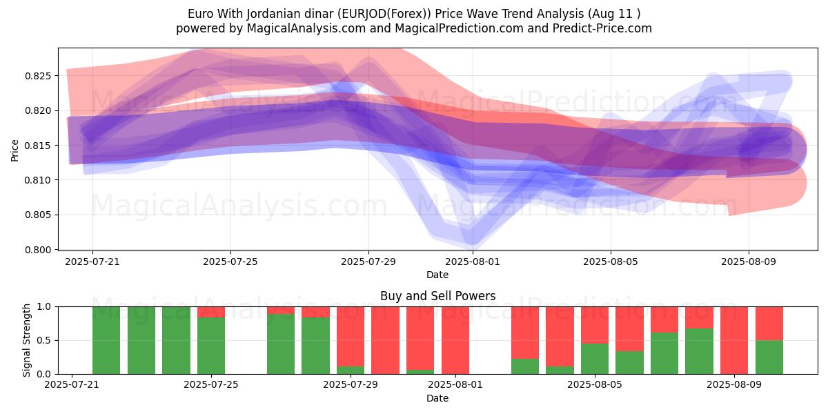  Euro mit jordanischem Dinar (EURJOD(Forex)) Support and Resistance area (10 Aug) 
