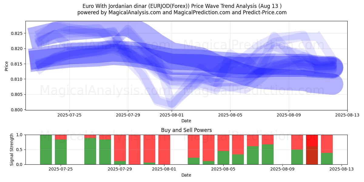  Euro Com Dinar Jordaniano (EURJOD(Forex)) Support and Resistance area (11 Aug) 