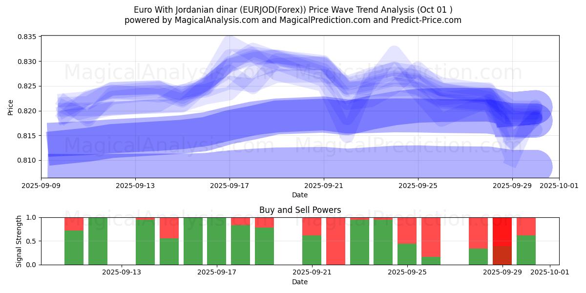  Euro med jordansk dinar (EURJOD(Forex)) Support and Resistance area (30 Sep) 