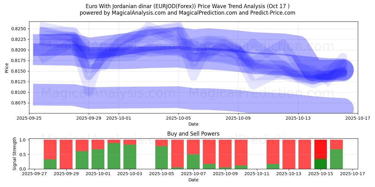 Euro med jordanske dinarer (EURJOD(Forex)) Support and Resistance area (16 Oct) Euro med jordanske dinarer (EURJOD(Forex)) Support and Resistance area (16 Oct)