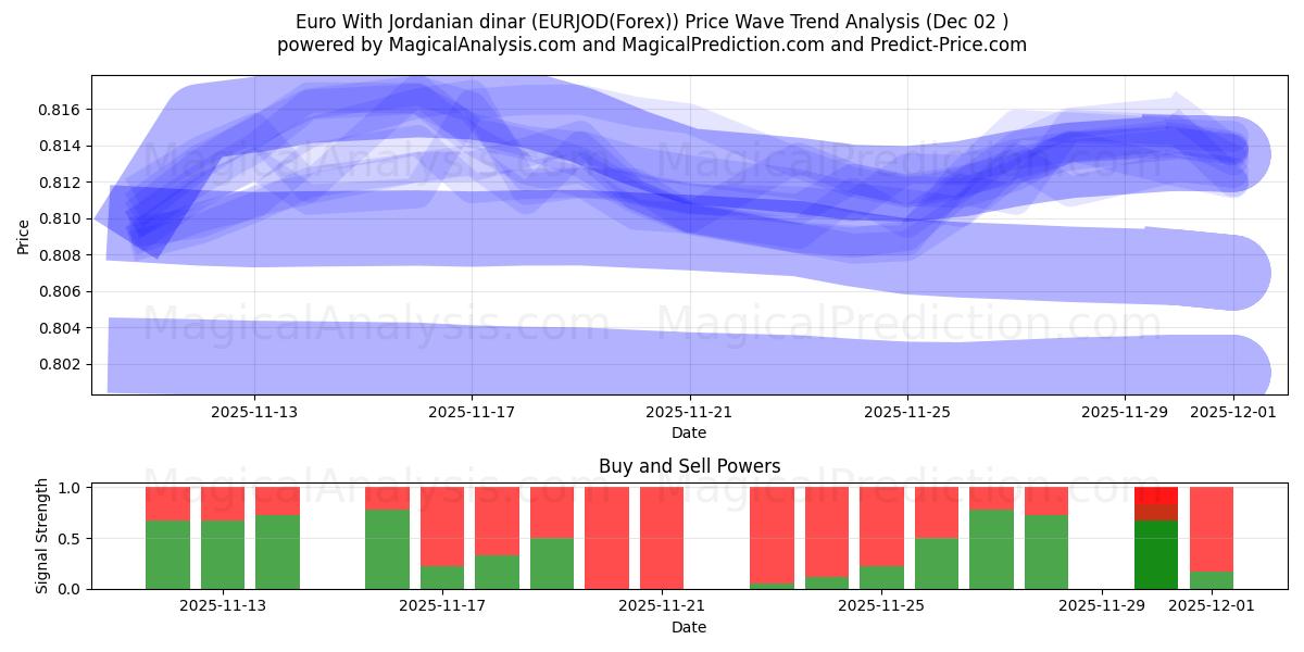  Euro With Jordanian dinar (EURJOD(Forex)) Support and Resistance area (30 Nov) 