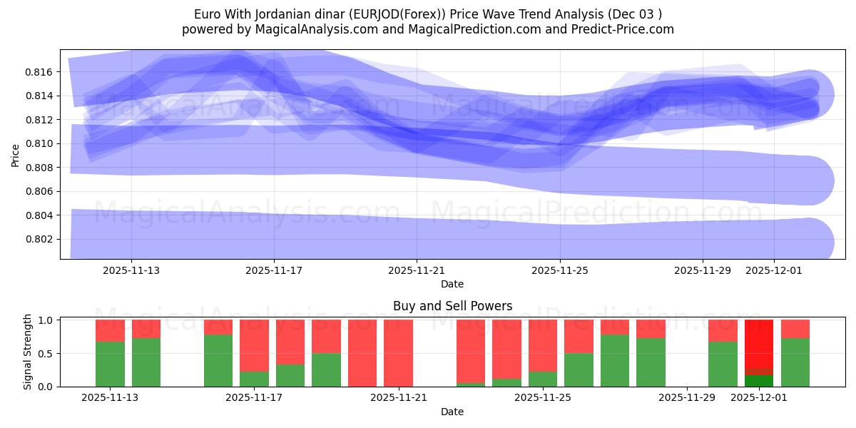  जॉर्डनियन दिनार के साथ यूरो (EURJOD(Forex)) Support and Resistance area (02 Dec) 