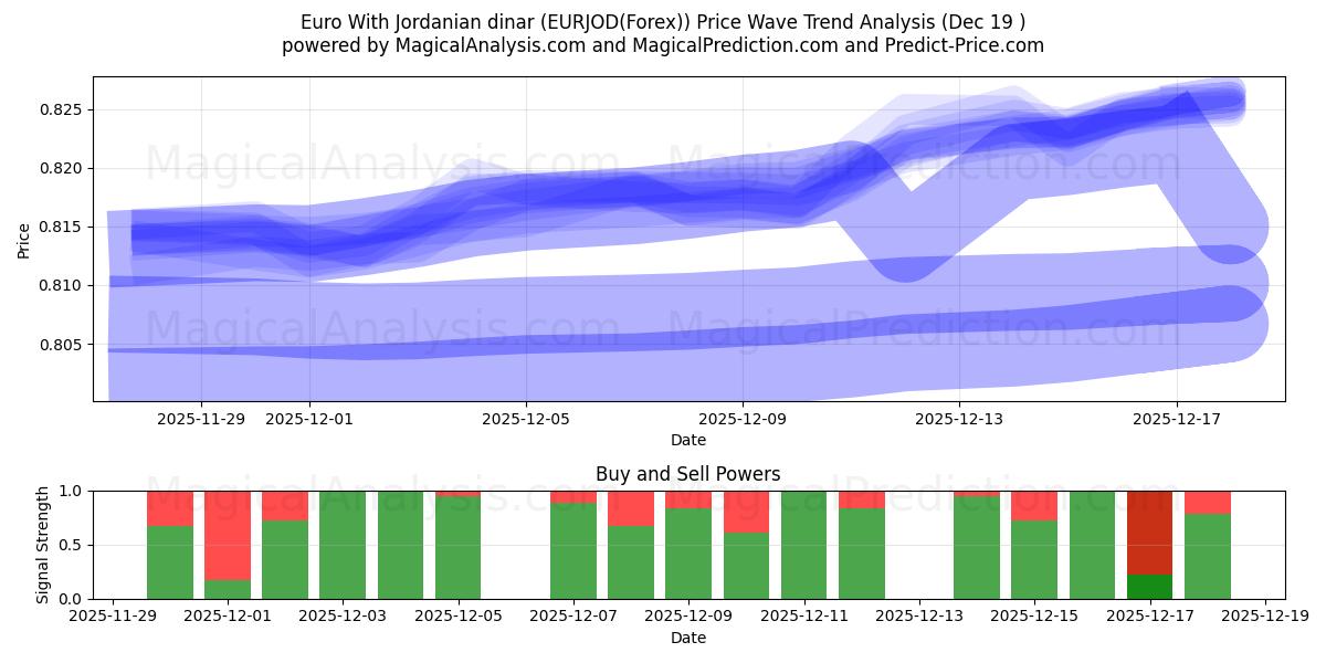  Euro Con il dinaro giordano (EURJOD(Forex)) Support and Resistance area (18 Dec) 