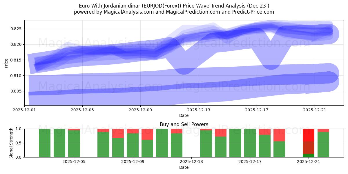  Euro Com Dinar Jordaniano (EURJOD(Forex)) Support and Resistance area (22 Dec) 