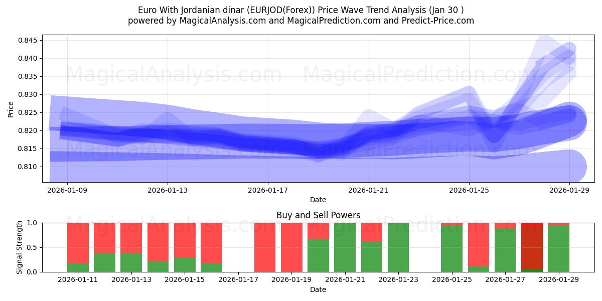  欧元 与 约旦第纳尔 (EURJOD(Forex)) Support and Resistance area (29 Jan) 