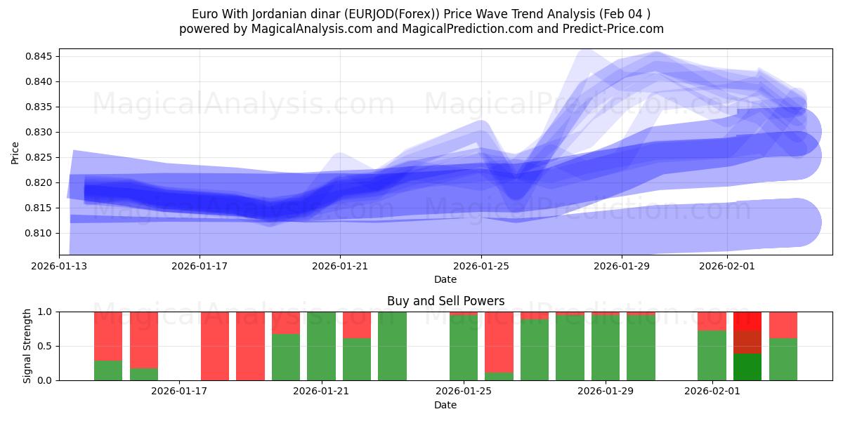  euro con dinar jordano (EURJOD(Forex)) Support and Resistance area (03 Feb) 