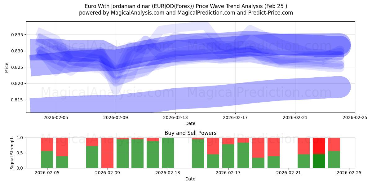  ユーロ ヨルダン ディナール付き (EURJOD(Forex)) Support and Resistance area (24 Feb) 