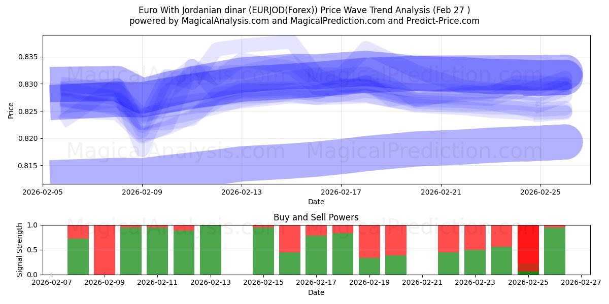  Euro med jordansk dinar (EURJOD(Forex)) Support and Resistance area (26 Feb) 