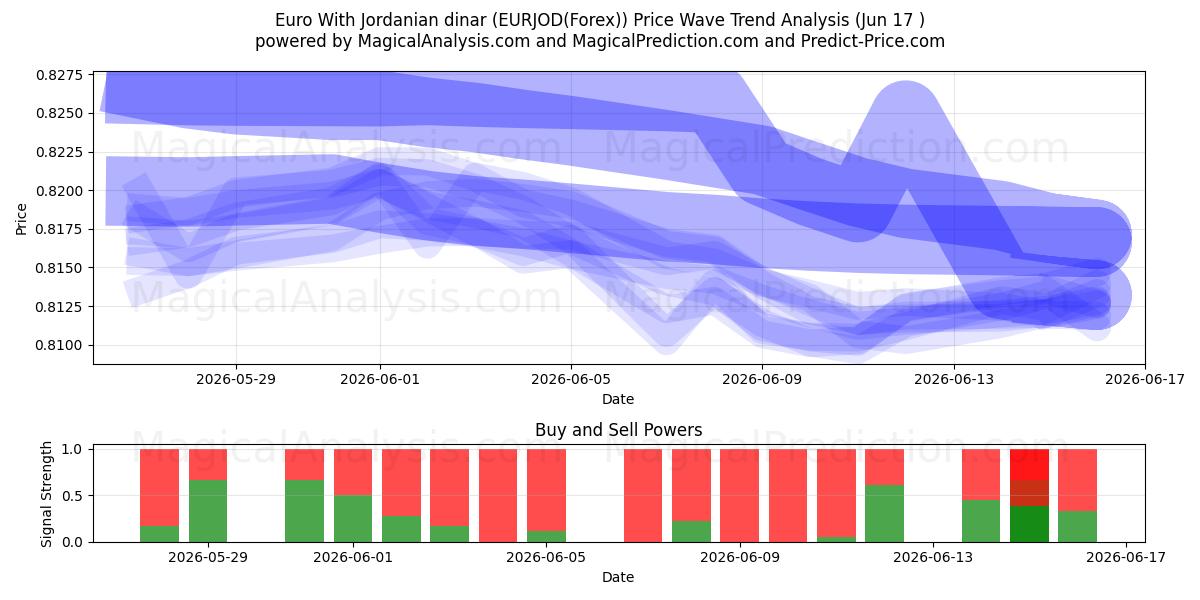  Euro med jordanske dinarer (EURJOD(Forex)) Support and Resistance area (16 Jun) 