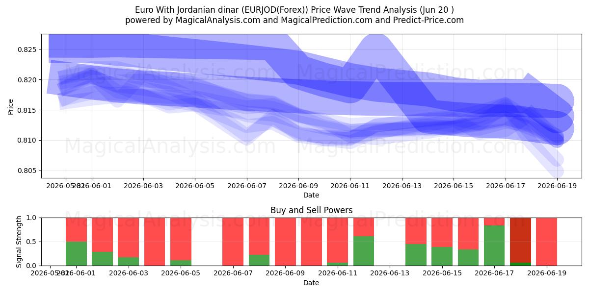  Euro Con il dinaro giordano (EURJOD(Forex)) Support and Resistance area (19 Jun) 