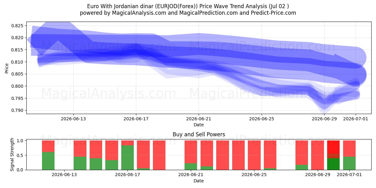  Euro mit jordanischem Dinar (EURJOD(Forex)) Support and Resistance area (01 Jul) 