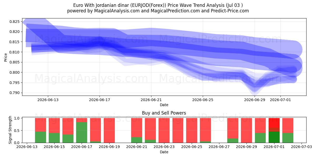  Euro avec Dinar jordanien (EURJOD(Forex)) Support and Resistance area (02 Jul) 