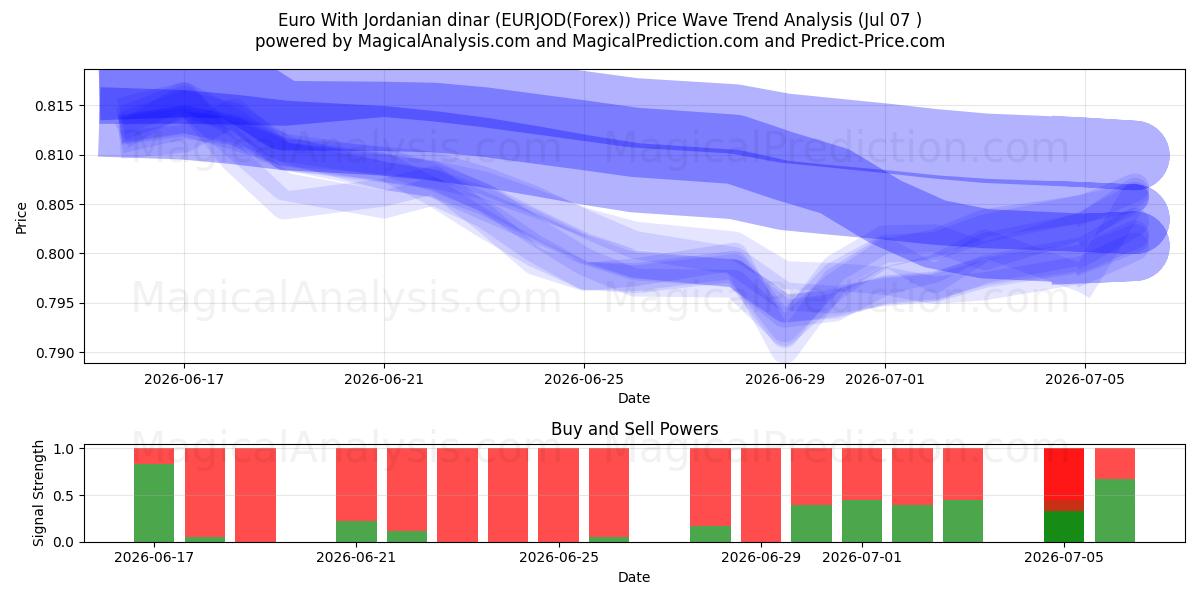  Euro med jordansk dinar (EURJOD(Forex)) Support and Resistance area (06 Jul) 