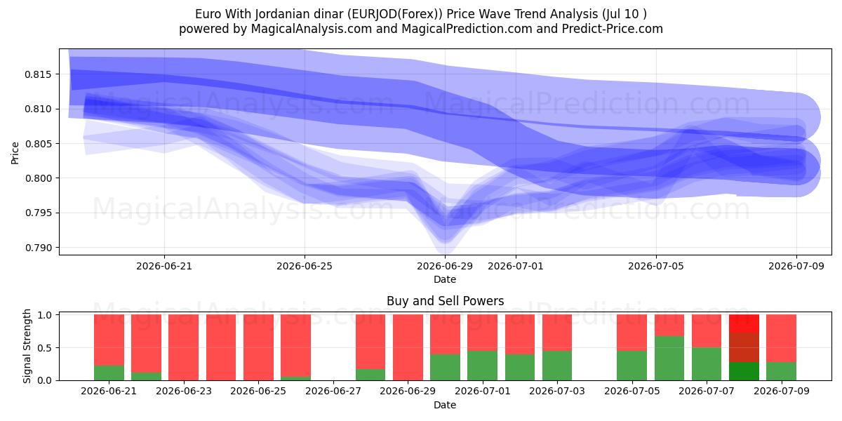  Euro Con il dinaro giordano (EURJOD(Forex)) Support and Resistance area (09 Jul) 