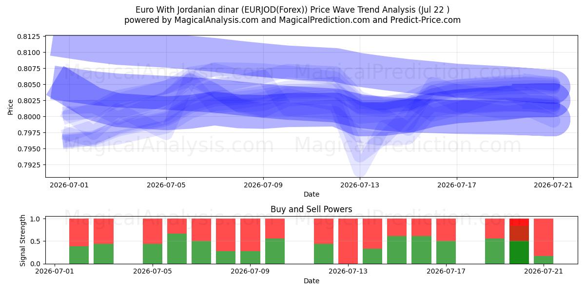  Euro met Jordaanse dinar (EURJOD(Forex)) Support and Resistance area (21 Jul) 