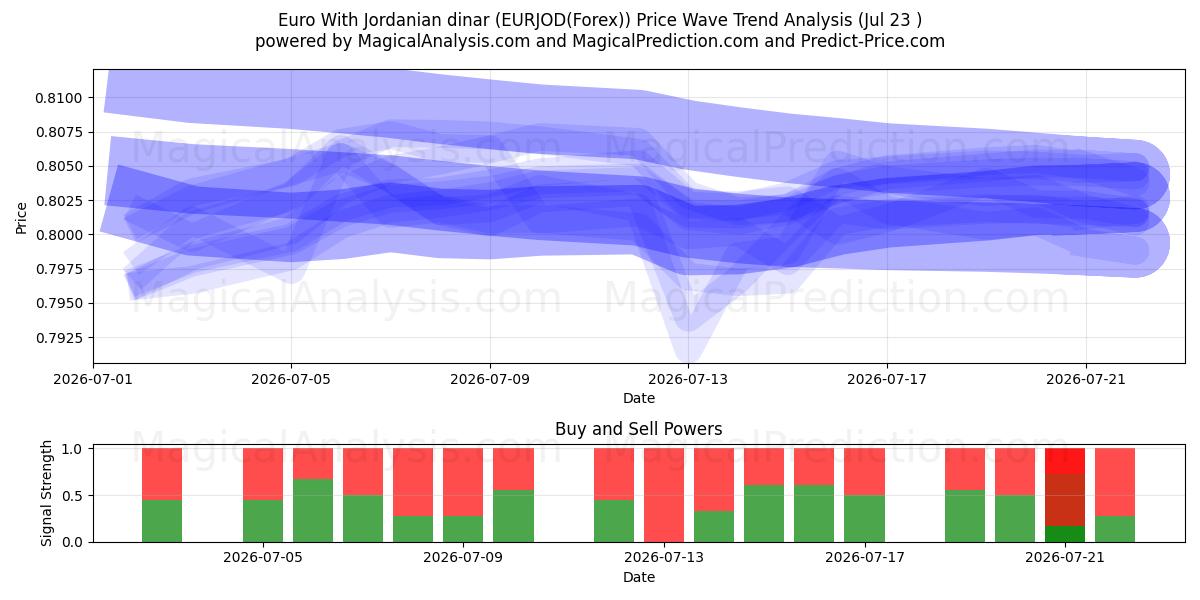  जॉर्डनियन दिनार के साथ यूरो (EURJOD(Forex)) Support and Resistance area (22 Jul) 